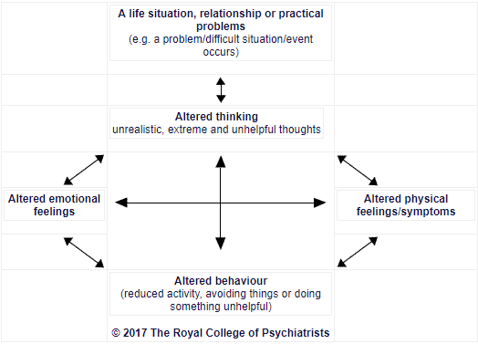 An analysis of the behavioral and cognitive approaches in anxiety management